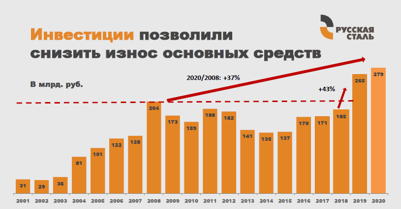 Предприятия черной металлургии в кризисный 2020 год нарастили инвестиции в основные средства