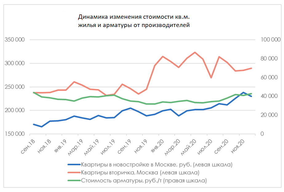 График зависимости цен на недвижимость от цены на арматуру